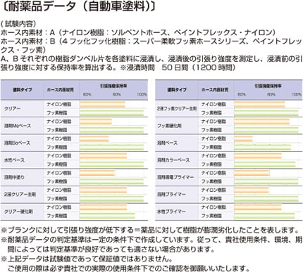 e-pfn04 耐薬品データ(自動車塗料)