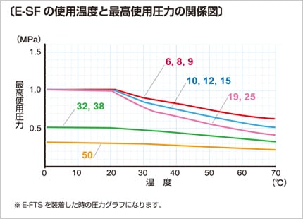 E-SF 使用温度と最高使用圧力の関係図