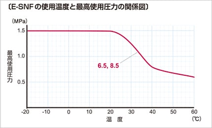 e-snf03 使用温度と最高使用圧力の関係図