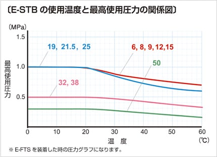 e-stb03 使用温度と最高使用圧力の関係図