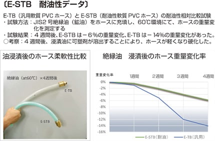 【E-STB 耐油性データ】E-TB(汎用軟質PVCホース)とE-STB(耐油性軟質PVCホース)の耐油性相対比較試験 ・試験方法:JIS2号絶縁油(鉱油)をホースに充填し、60℃環境にて、ホースの重量変化を測定する ・試験結果:4週間後、E-STBは-6%の重量変化、E-TBは-14%の重量変化があった。 ・考察:4週間後、浸漬油に可塑剤が溶出することにより、ホースが軽くなり硬化した。浸漬後のホース重量変化率は、E-TBよりE-STBの方が少なく、E-STBは耐油性に優れていることをが確認できた。