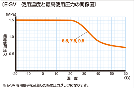 e-sv03 使用温度と最高使用圧力の関係図