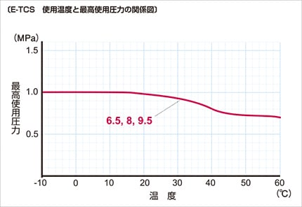 e-tcs03 使用温度と最高使用圧力の関係図