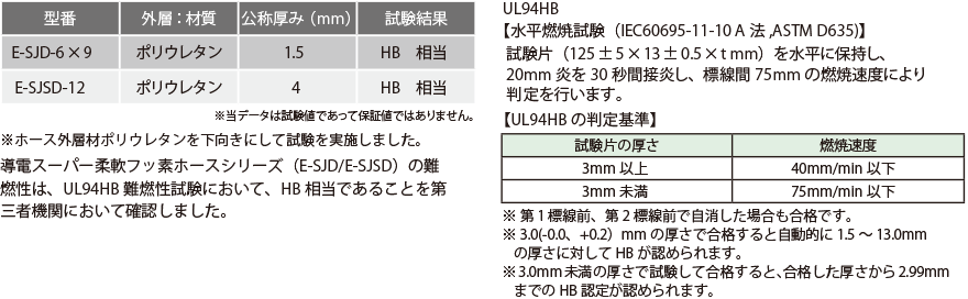 e-sjsd04 難燃性試験データ…ホース外層材ポリウレタンを下向きにして試験を実施しました。導電スーパー柔軟フッ素ホース(E-SJD/E-SJSD)の難燃性は、UL94HB難燃性試験において、HB相当であることを第三者機関において確認しました。UL94HB【水平燃焼試験 IEC60695 -11-10A法 ASTMD635】…試験片(125±5×13±0.5×tmm)を水平に保持し、20mm炎を30秒間接炎し、標線間75mmの燃焼速度により判定を行います。<UL94HBの判定基準>試験片の厚さ3mm以上→燃焼速度40mm/min以下 試験片の厚さ3mm未満→燃焼速度75mm/min以下