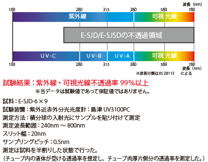 紫外線・可視光線透過データ…試験結果:紫外線・可視光線不透過率99%以上 試料:E-SJD-6×9 試験装置:紫外近赤外分分光光度計:島津UV3100PC 測定方法:積分球の入射光にサンプルを貼り分けて測定 測定波長範囲:240nm~800nm スリット幅:20nm サンプリングピッチ:0.5nm 測定は試料を半割にした状態で行った。(チューブ内の液体が受ける透過率を想定し、チューブ肉厚片側分の透過率を測定した)
