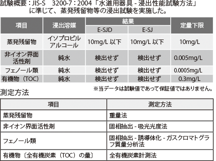 浸出試験データ 試験概要:JIS-S 3200-7:2004「水道用器具-浸出性能試験方法」に準じて、蒸留残留物等の浸出試験を実施した。項目:蒸発残留物、非イオン界面活性剤、フェノール類、有機物(TOC) 浸出溶媒:イソプロピルアルコール、純水 結果、E-SJD、E-SJSDでは定量限界以下であること確認した(当データは試験値であって保証値ではありません)