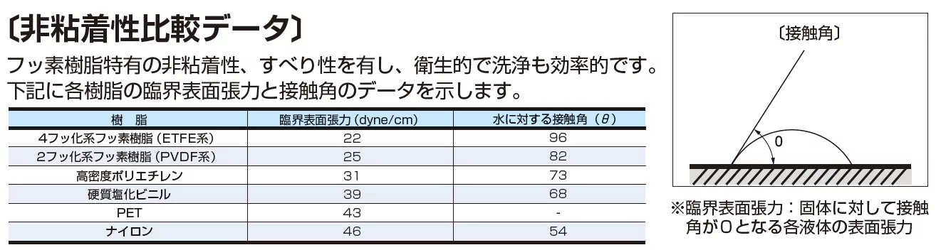 E-SJ 非粘着性比較データ…フッ素樹脂特有の非粘着性、滑り性を有し、衛生的で洗浄も効率的です。八興柔軟フッ素チューブに採用されているETFE系、PVDF系のフッ素樹脂は、他材質(高密度ポリエチレン、塩化ビニル、PET、ナイロン)よりも非粘着性に優れています。