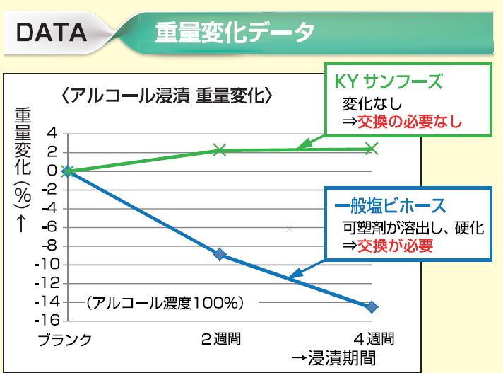 【重量変化データ】<アルコール浸漬 重量変化> 試験方法:アルコール(濃度100%)をKYサンフーズ、一般塩ビホースに浸漬させ重量変化を確認する(4週間) 結果:KYサンフーズは変化無し(交換の必要なし) 一般塩ビホースは可塑剤が溶出し、硬化(交換が必要)