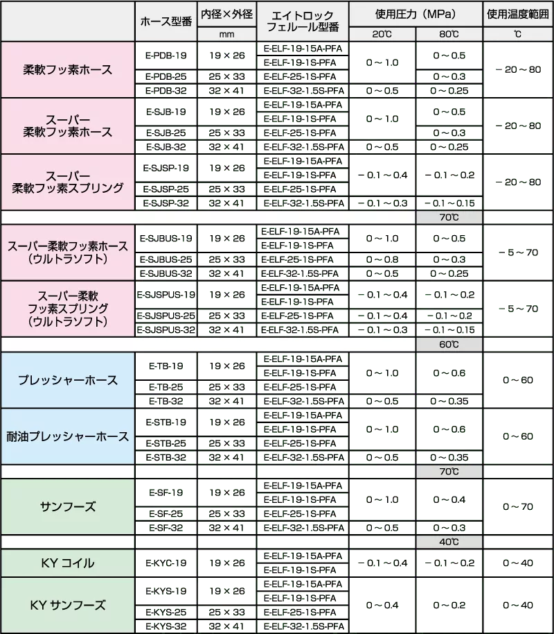 e-elf-pfa04 image_適用ホースセット時の使用圧力と使用温度範囲