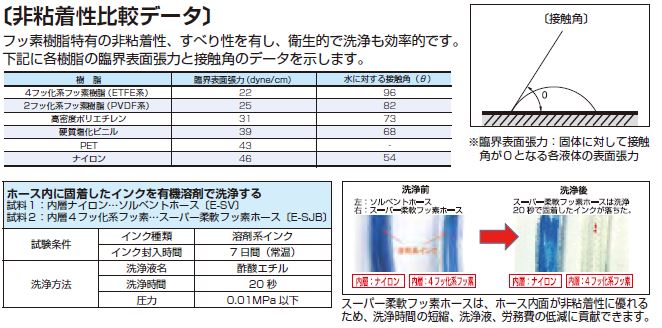 非粘着性比較データ