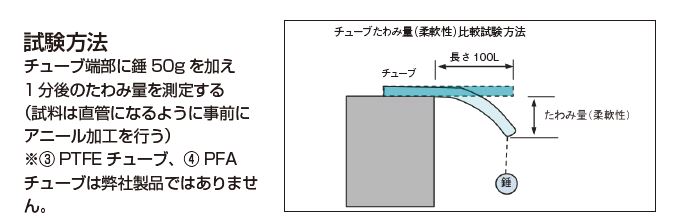 試験方法