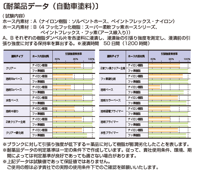 【耐薬品データ(自動車塗料)】・試験内容:ホース内素材A(ナイロン樹脂・ソルベントホース、ペイントフレックス・ナイロン)ホース内素材B(4フッ化フッ素樹脂:スーパー柔軟フッ素ホースシリーズ、ペイントフレックスフッ素(アース入り) ・試験方法:A、Bそれぞれの樹脂ダンベル片を各塗料に浸漬し、浸漬後の引張強度を測定し、浸漬前の引張強度に対する保持率を算出する。浸漬時間 50日間(1200時間) ・結果 フッ素樹脂使用製品は、ナイロン樹脂使用製品よりも耐薬品性に優れていることを確認した。 ・塗料タイプ:クリアー/溶剤Meベース/溶剤Soベース/水性ベース/溶剤中塗り/2液クリアー主剤/クリアー硬化剤/2液フッ素クリアー主剤/フッ素硬化剤/溶剤ベース/溶剤カラーベース/溶剤導電プライマー/溶剤プライマー/水性プライマー