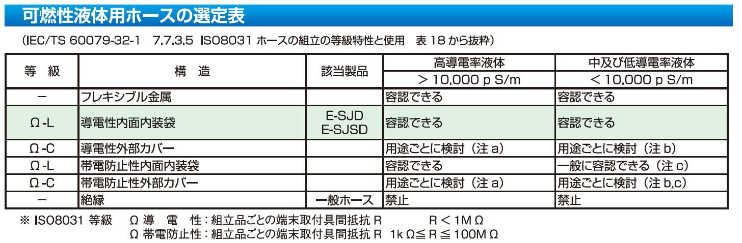 image_可燃性液体用ホースの選定表