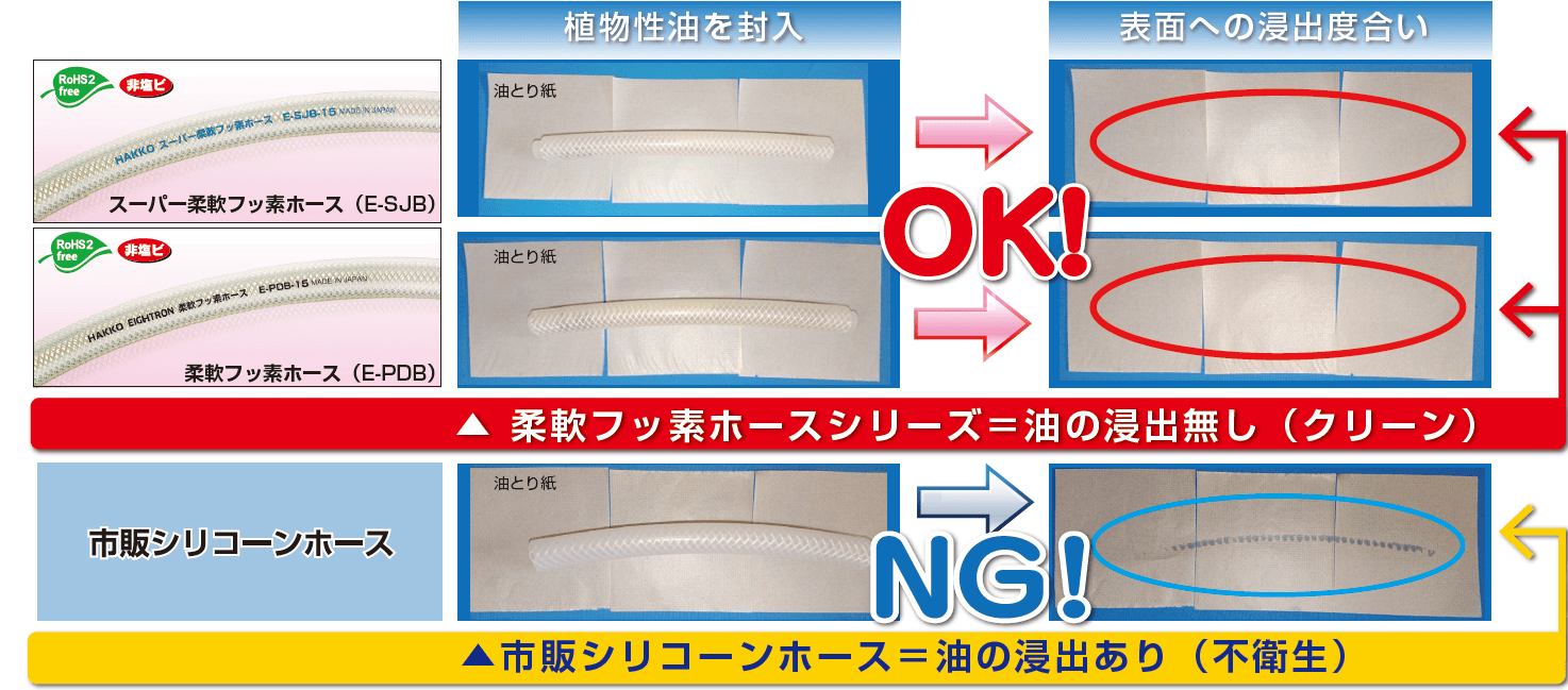 八興の柔軟フッ素ホースシリーズと市販シリコーンホースを植物性油に封入した結果、柔軟フッ素ホースシリーズは油の浸出がなくクリーンだった。一方、市販シリコーンホースは油の浸出があり、不衛生な状態だった。
