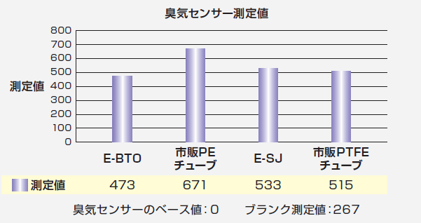 image_odor-sensor-measurement-test-results