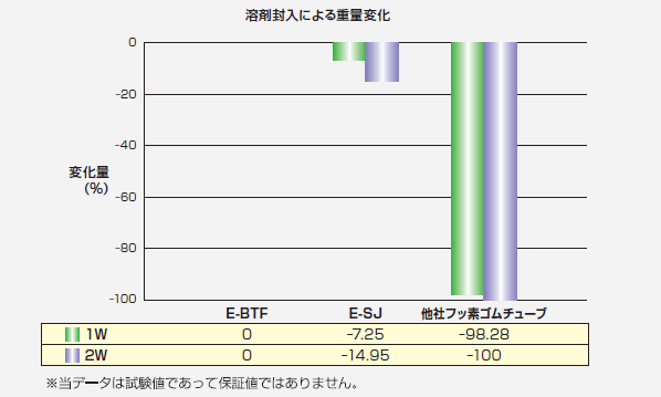 溶剤封入による重量変化