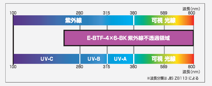 紫外線・可視光線透過データ