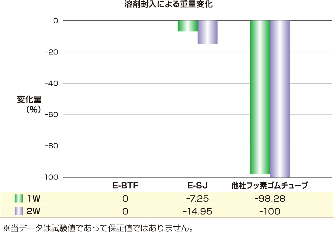 image_solvent-barrier-test-data01_solvent-ink-tube