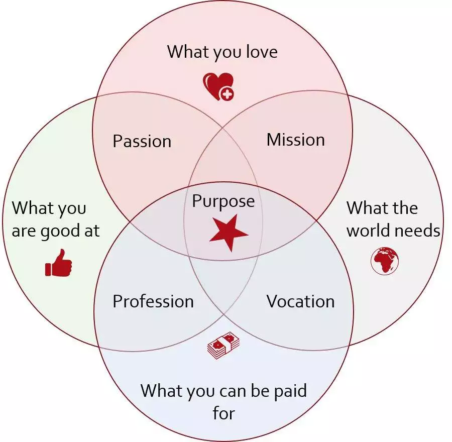 Venn diagram showing "Purpose" at the center, defined by overlapping areas of Passion, Mission, Profession, and Vocation.