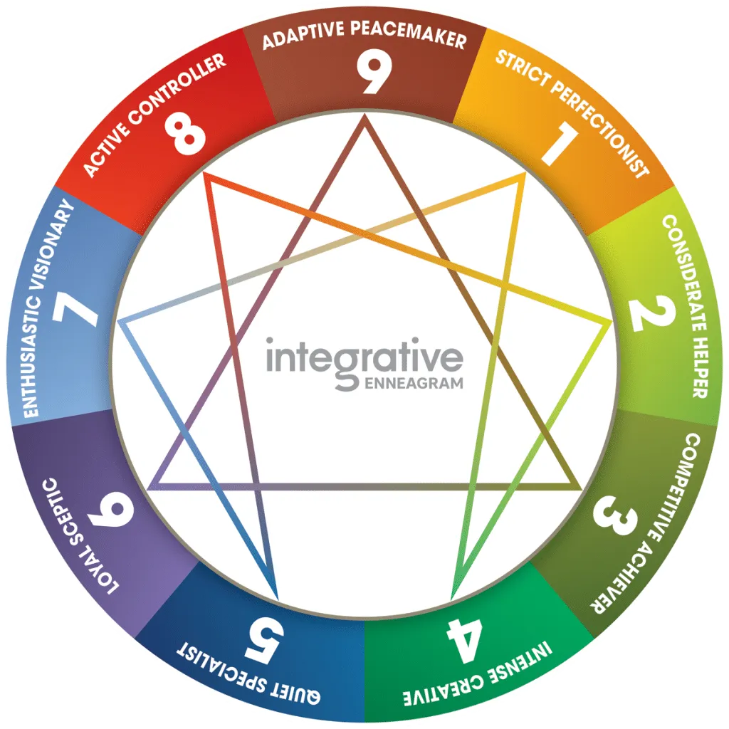 Integrative Enneagram diagram with nine types: Adaptive Peacemaker, Strict Perfectionist, Considerate Helper, Competitive Achiever.