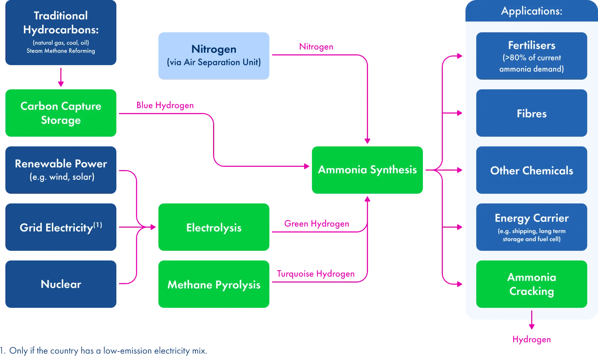 LCI Ammonia