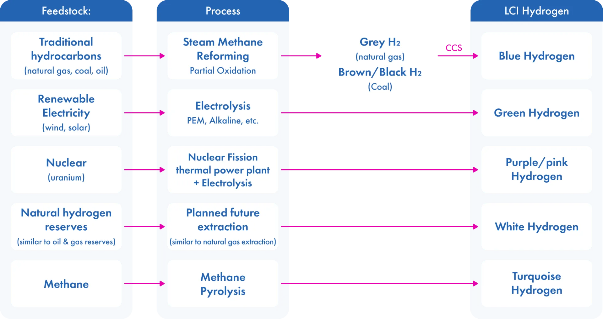 LCI Hydrogen