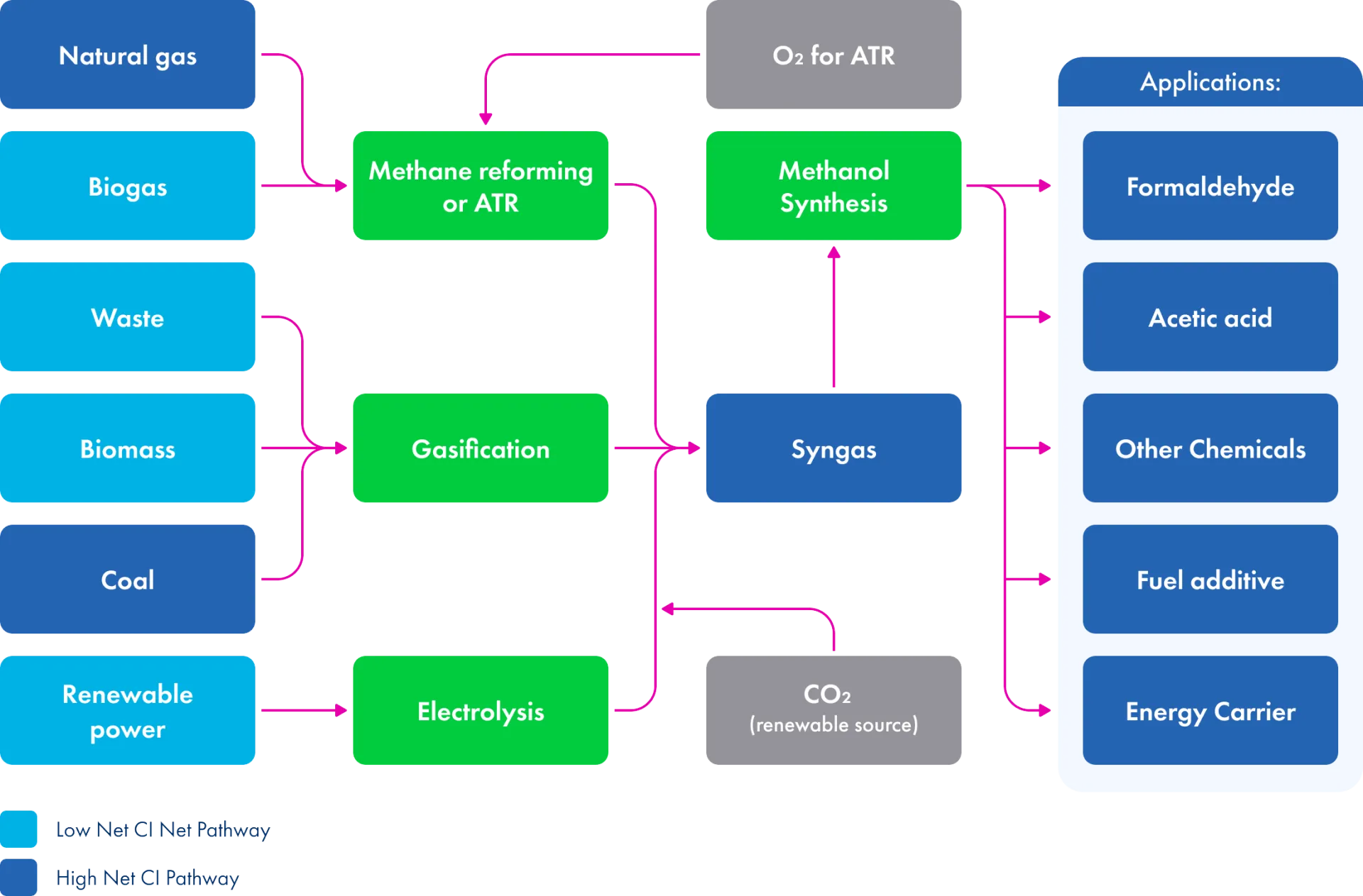 LCI Methanol