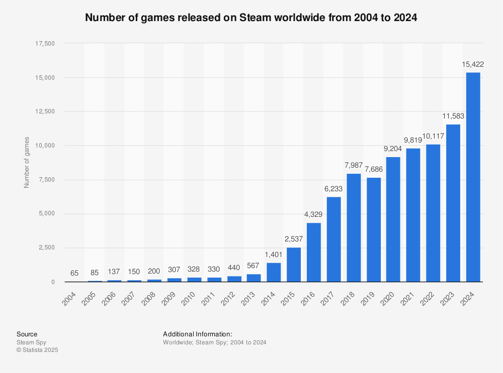 Pitching Your Game To A Publisher | Number of games released on Steam 2021 | Statista