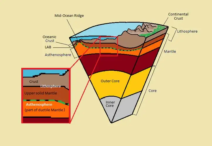 Lithosphere and Asthenosphere