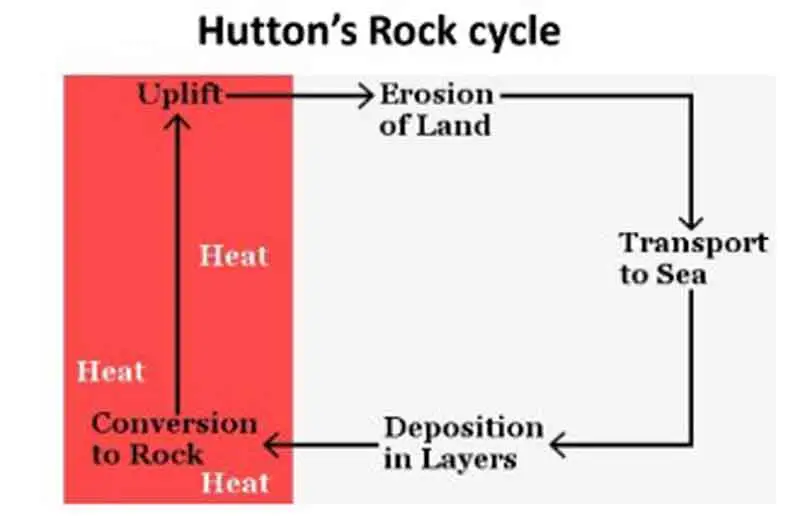 Hutton’s Rock Cycle