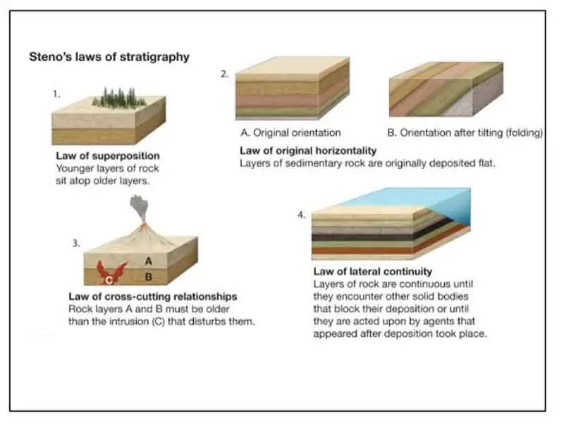 Law of Superposition