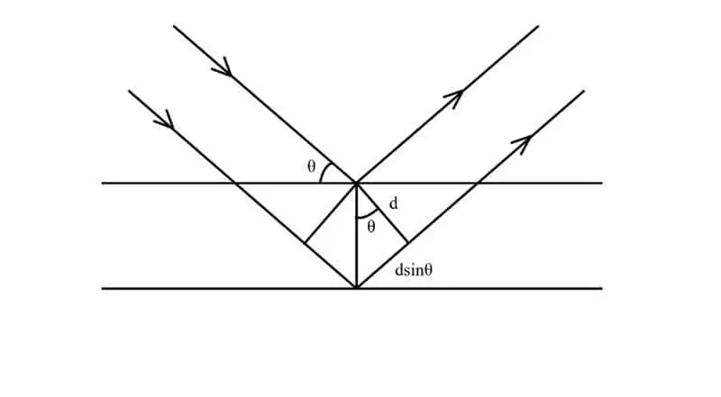 Bragg’s Equation