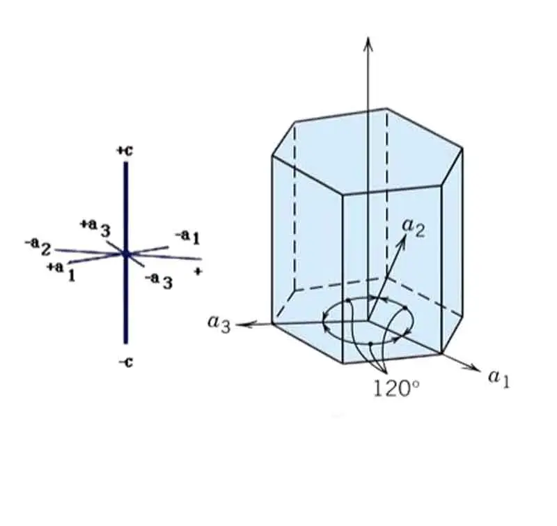 Hexagonal Crystal System