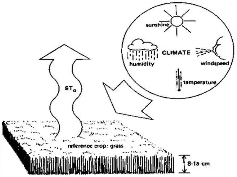 Factors Affecting Evaporation