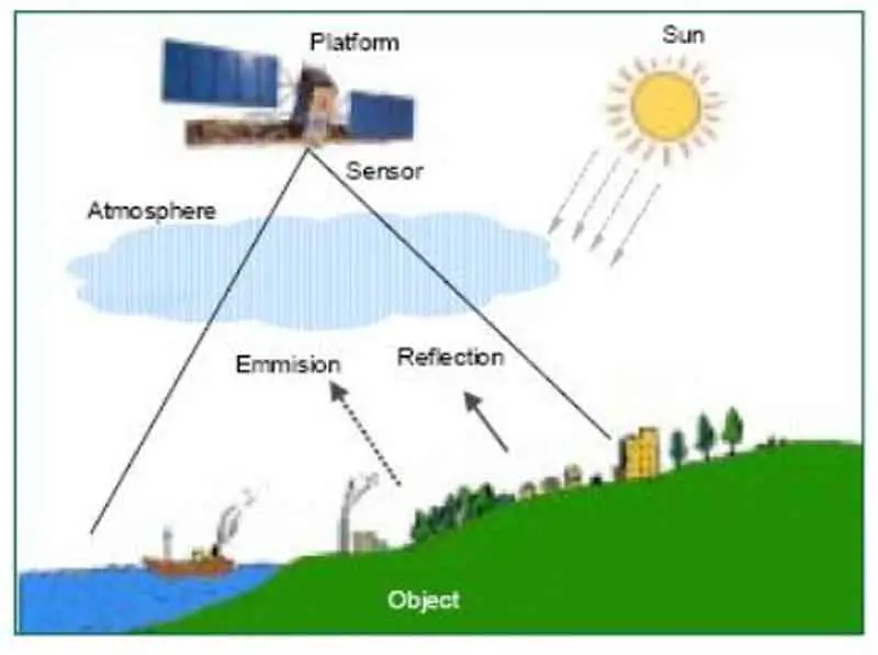 How does remote sensing work?