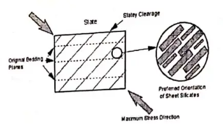 Slaty texture