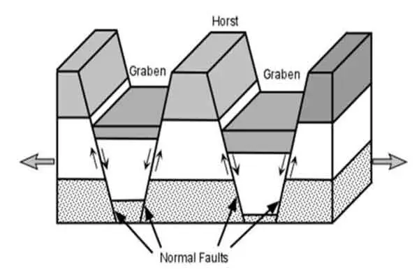 Three-dimensional view showing horst and graben structures