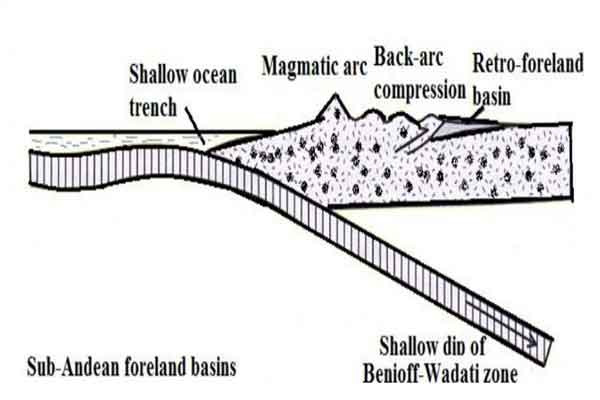 Retro-arc foreland basin