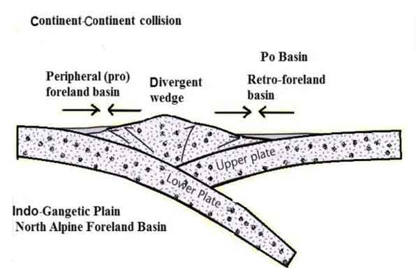 Idealized model for peripheral foreland basin