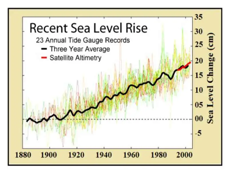 Sea level rise