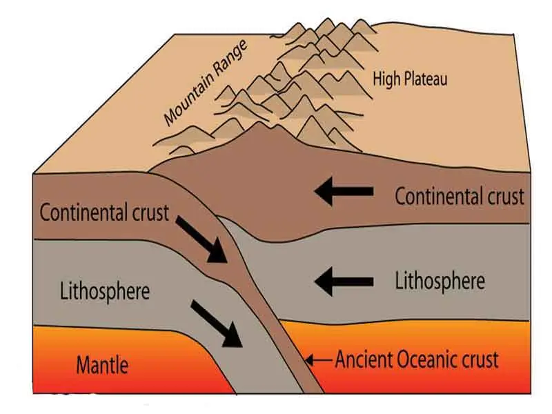 Continent-Continent Convergent