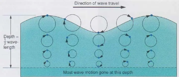 direction of water wave