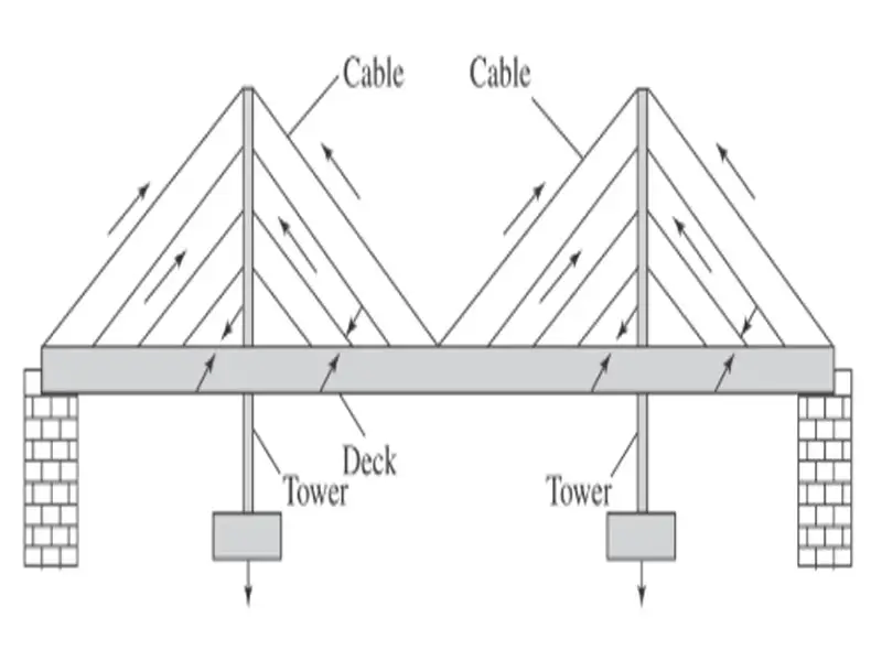 Cable-stayed bridge