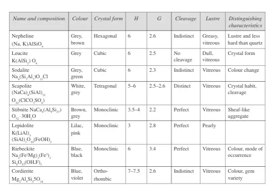 Properties of silicate minerals