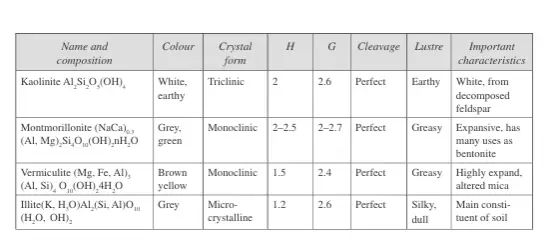 Properties of clay minerals under phyllosilicates