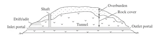 Ground profile along a tunnel showing geological and common features