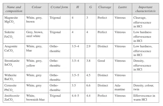 Properties of carbonate class minerals