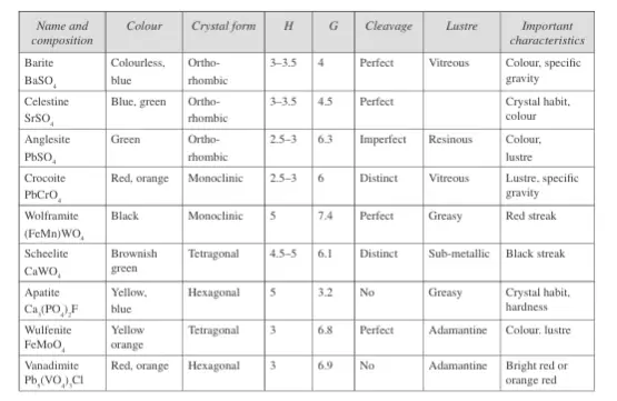 Properties of sulphate class minerals