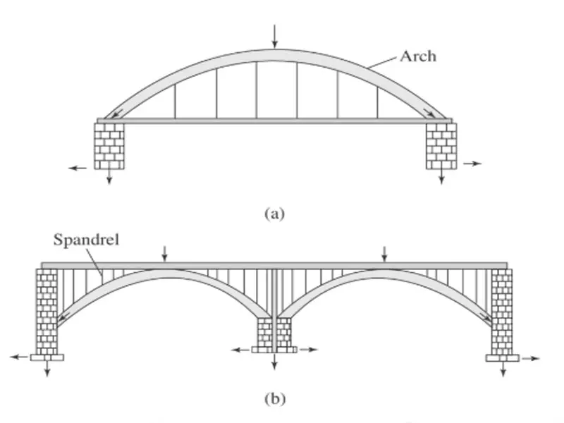 Arch bridges: (a) solid-ribbed single-arch bridge; and (b) spandrel deck Double-arch bridge