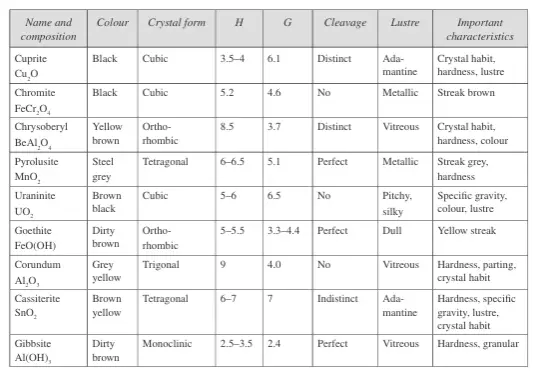 Properties of oxide and hydroxide class minerals